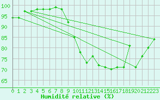 Courbe de l'humidit relative pour Bergerac (24)