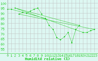 Courbe de l'humidit relative pour Oron (Sw)