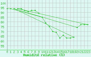 Courbe de l'humidit relative pour Charleroi (Be)