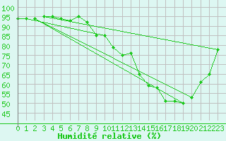 Courbe de l'humidit relative pour Grenoble/agglo Le Versoud (38)