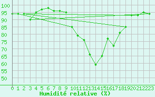 Courbe de l'humidit relative pour Berkenhout AWS