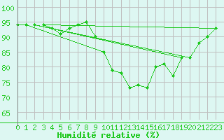 Courbe de l'humidit relative pour Tours (37)