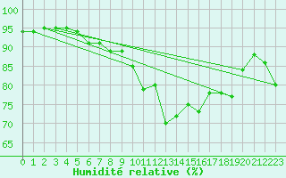 Courbe de l'humidit relative pour Bivio