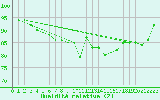 Courbe de l'humidit relative pour Ste (34)