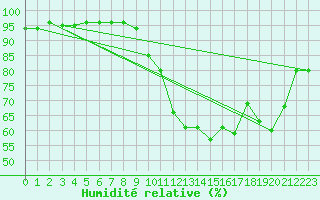 Courbe de l'humidit relative pour Pau (64)