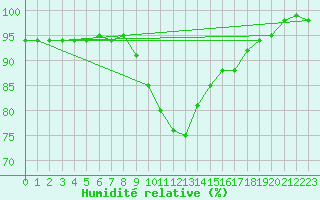 Courbe de l'humidit relative pour Kalmar Flygplats