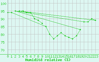 Courbe de l'humidit relative pour Santander (Esp)