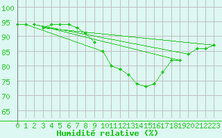 Courbe de l'humidit relative pour Retie (Be)