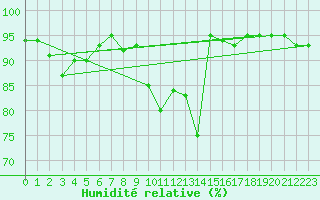 Courbe de l'humidit relative pour Vaagsli
