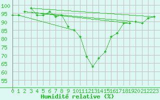 Courbe de l'humidit relative pour Scuol