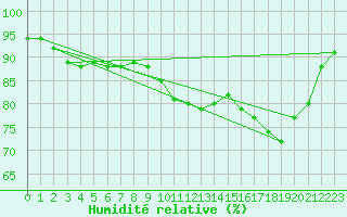 Courbe de l'humidit relative pour Saint-Georges-d'Oleron (17)