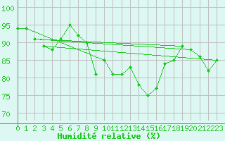 Courbe de l'humidit relative pour Waldmunchen