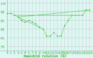 Courbe de l'humidit relative pour Ruukki Revonlahti