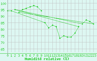 Courbe de l'humidit relative pour Langres (52) 