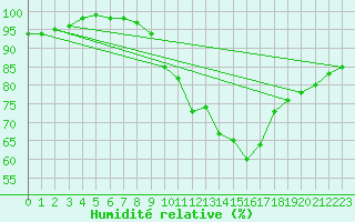 Courbe de l'humidit relative pour Gravesend-Broadness