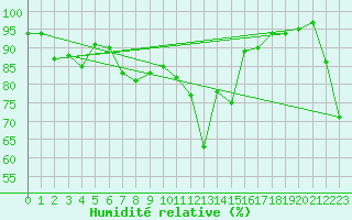 Courbe de l'humidit relative pour Sos del Rey Catlico