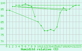 Courbe de l'humidit relative pour Coburg