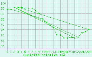 Courbe de l'humidit relative pour Trappes (78)