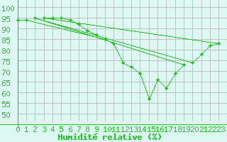 Courbe de l'humidit relative pour Boulogne (62)