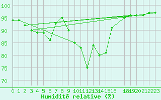 Courbe de l'humidit relative pour Nyrud