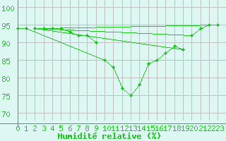 Courbe de l'humidit relative pour Saint Andrae I. L.