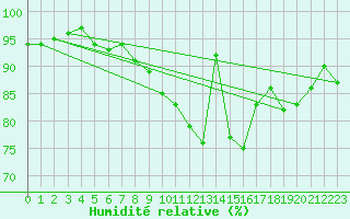 Courbe de l'humidit relative pour Holbeach