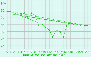 Courbe de l'humidit relative pour Moenichkirchen