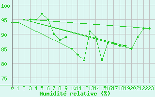 Courbe de l'humidit relative pour Roesnaes