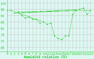 Courbe de l'humidit relative pour Cobru - Bastogne (Be)