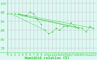 Courbe de l'humidit relative pour Utena