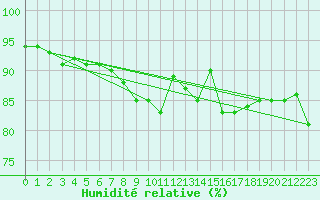 Courbe de l'humidit relative pour Tribsees