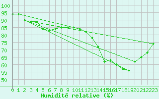 Courbe de l'humidit relative pour Biache-Saint-Vaast (62)