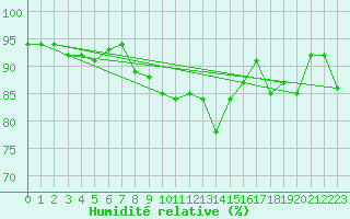 Courbe de l'humidit relative pour Ebersberg-Halbing