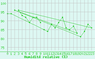 Courbe de l'humidit relative pour Glasgow (UK)