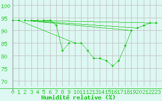 Courbe de l'humidit relative pour Le Puy - Loudes (43)