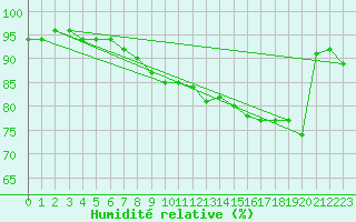 Courbe de l'humidit relative pour Liefrange (Lu)