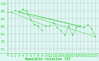 Courbe de l'humidit relative pour Joutseno Konnunsuo