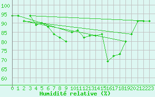 Courbe de l'humidit relative pour Nyon-Changins (Sw)