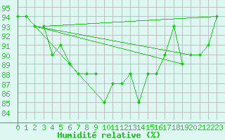 Courbe de l'humidit relative pour Sallles d'Aude (11)