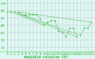 Courbe de l'humidit relative pour Aizenay (85)