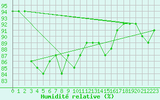Courbe de l'humidit relative pour Lobenstein, Bad