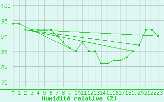 Courbe de l'humidit relative pour Holbeach