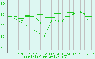 Courbe de l'humidit relative pour Kise Pa Hedmark
