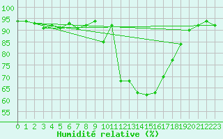 Courbe de l'humidit relative pour Kleine-Brogel (Be)