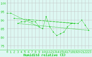 Courbe de l'humidit relative pour Szeged