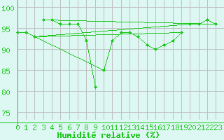 Courbe de l'humidit relative pour Bousson (It)