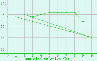 Courbe de l'humidit relative pour Montaigut-sur-Save (31)