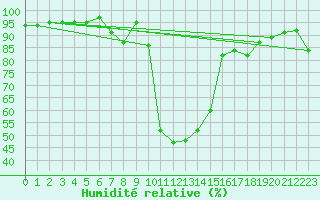 Courbe de l'humidit relative pour Gijon
