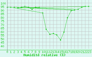 Courbe de l'humidit relative pour Selonnet (04)