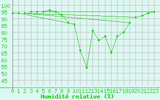 Courbe de l'humidit relative pour Romorantin (41)